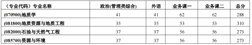 中国地质大学(武汉)2024年考研复试基本分數线：资源学院