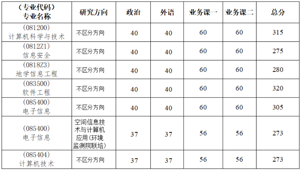 中国地质大学(武汉)2024年考研复试基本分数线：计算机学院