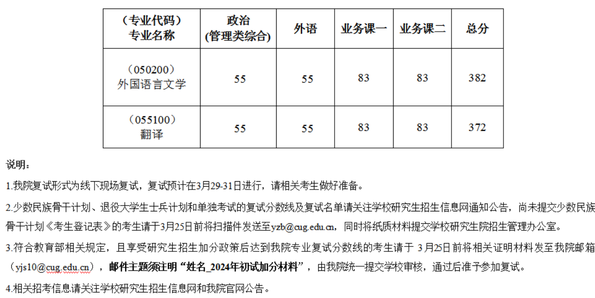 中国地质大学(武汉)2024年考研复试基本分数线：外国语学院