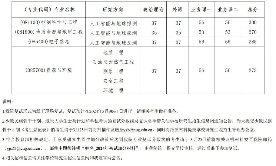 中国地质大学(武汉)2024年考研复试基本分数线：未来技术学院