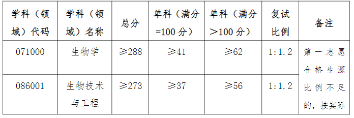 山东理工大学2024年硕士研究生复试分数线：生命与医药学院