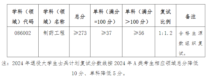 山东理工大学2024年硕士研究生复试分数线：生命与医药学院