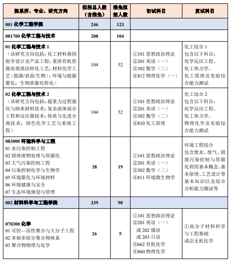 北京化工大学2024年硕士研究生招生专业目录