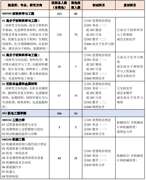 北京化工大学2024年硕士研究生招生专业目录