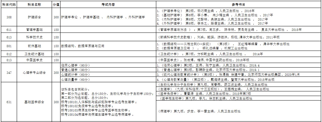 南京中医药大学2024年自命题科目考试内容及参考书目