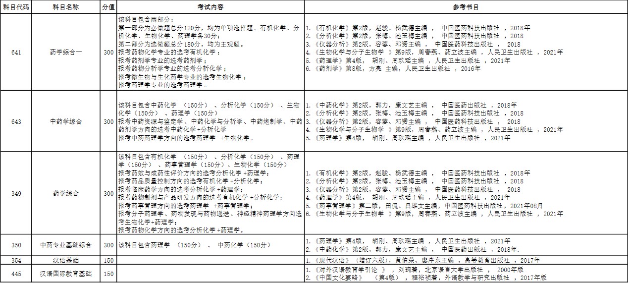 南京中医药大学2024年自命题科目考试内容及参考书目