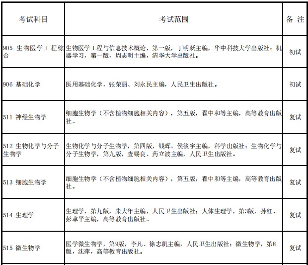 徐州医科大学2024年硕士研究生招生考试参考范围