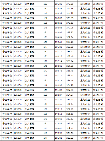 东华大学2024级硕士研究生拟录取名单(非全日制)