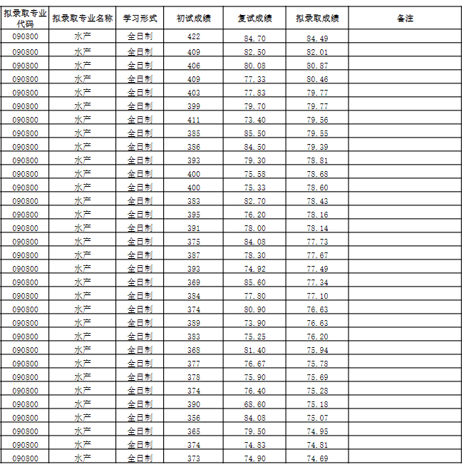 上海海洋大学2024年硕士研究生拟录取人员名单