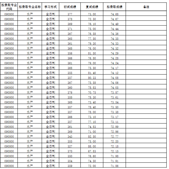 上海海洋大学2024年硕士研究生拟录取人员名单
