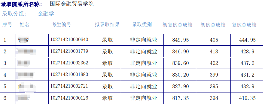 上海外国语大学2024年硕士全国统考拟录取考生名单