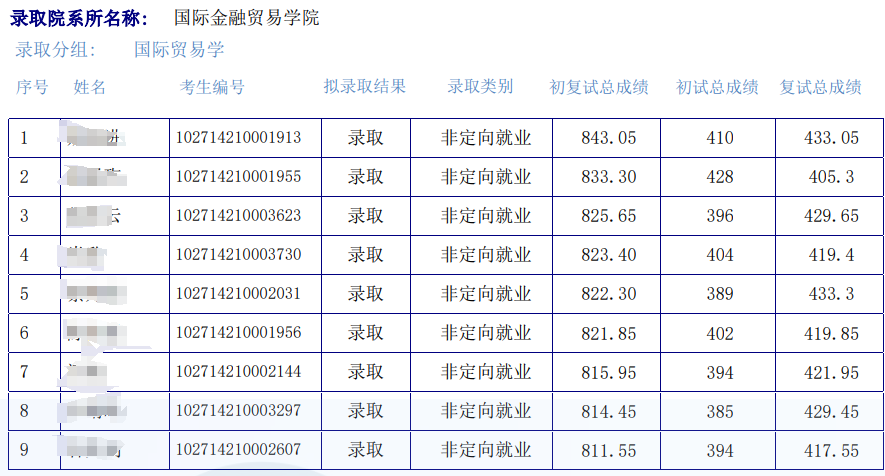 上海外国语大学2024年硕士全国统考拟录取考生名单