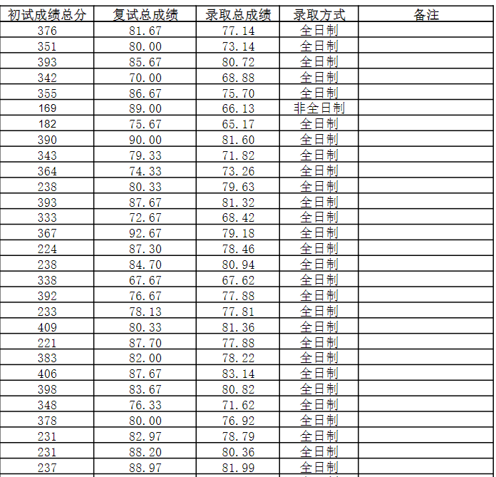 上海对外经贸大学2024年硕士研究生待录取名单(第一批)