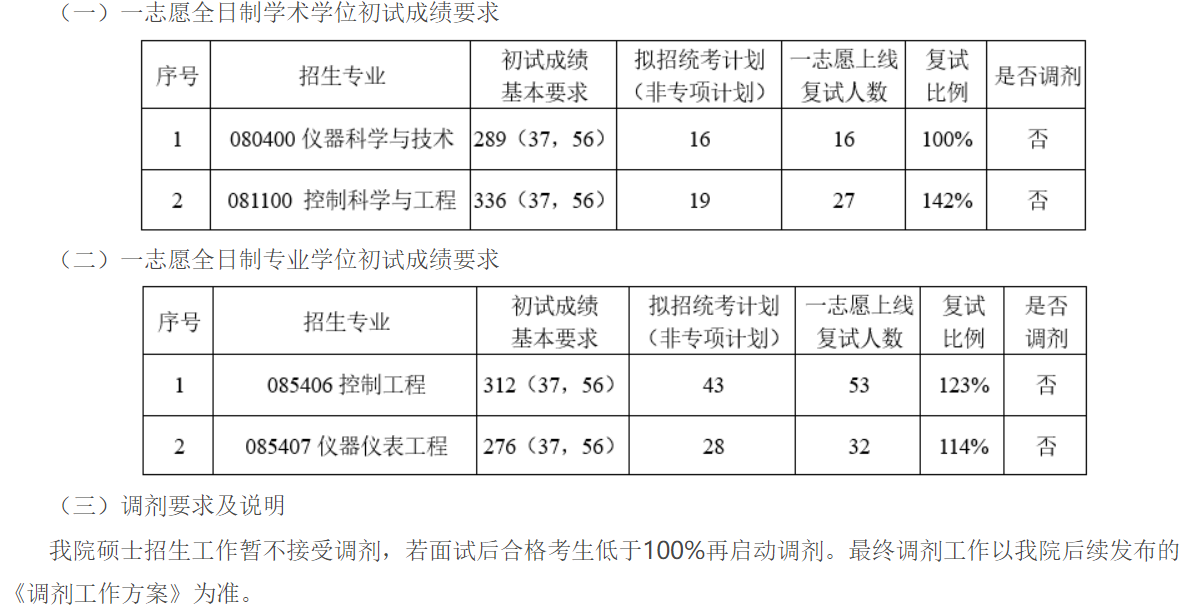 北京科技大学2024年考研学院分数线：自动化学院
