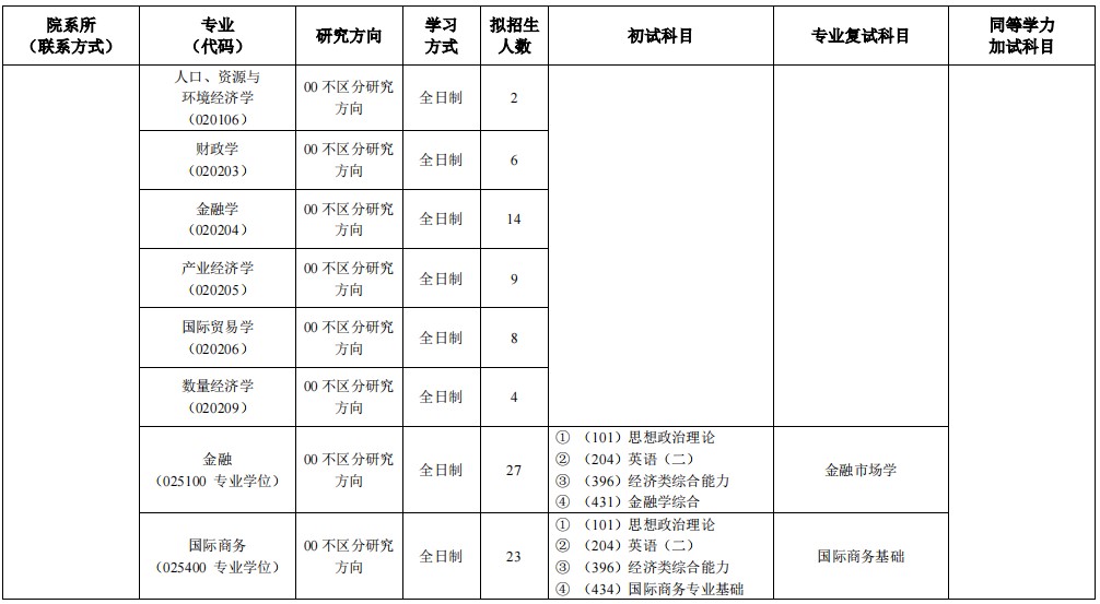 天津商业大学2024年硕士研究生招生专业目录