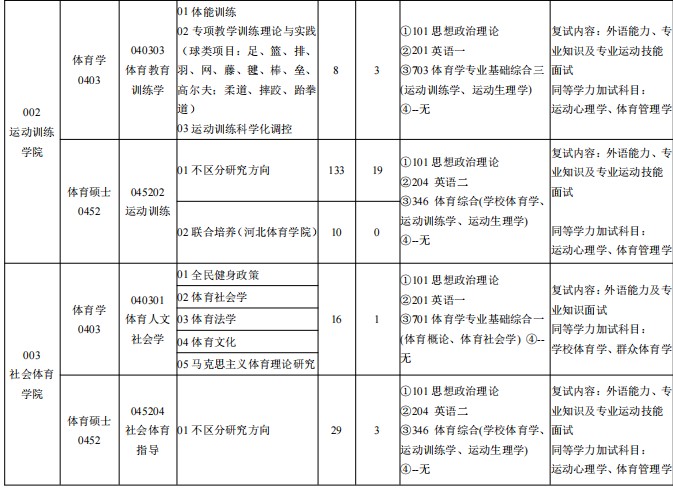 天津体育学院2024年硕士研究生招生专业目录