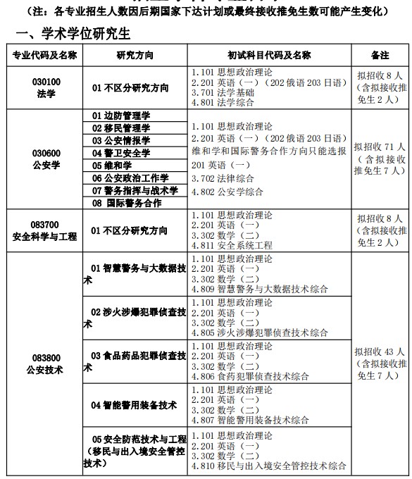 中国人民警察大学2024年硕士研究生招生学科专业目录