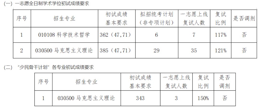 北京科技大学马克思主义学院2024年考研分数线(院线)