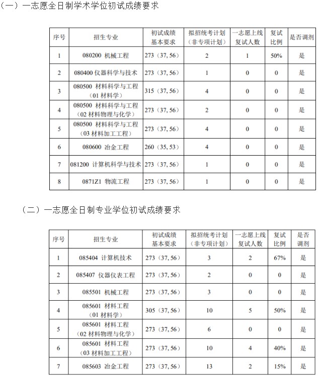 北京科技大学钢铁共性技术协同创新中心2024年考研分数线(院线)