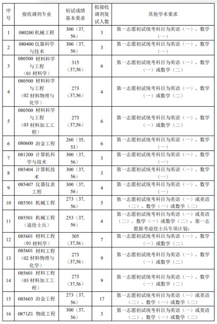 北京科技大学钢铁共性技术协同创新中心2024年考研分数线(院线)