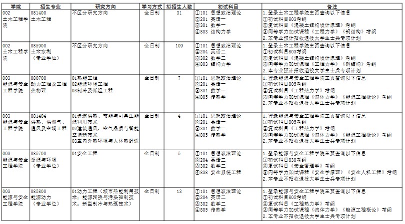 天津城建大学2024年硕士研究生招生专业目录