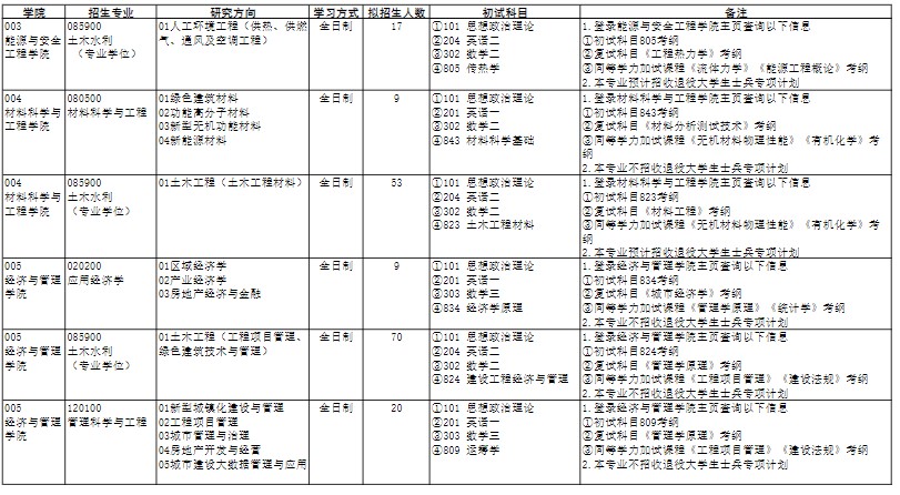 天津城建大学2024年硕士研究生招生专业目录