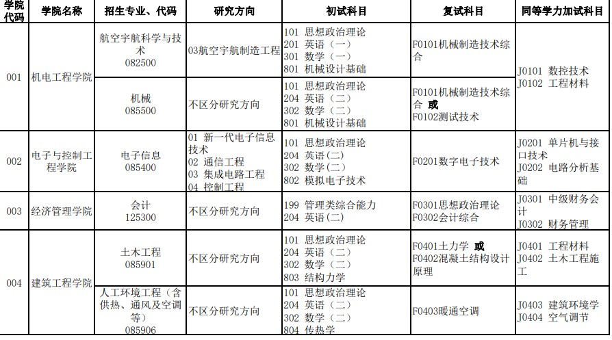 北华航天工业学院2024年硕士研究生招生专业目录