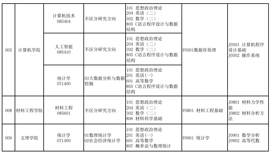 北华航天工业学院2024年硕士研究生招生专业目录