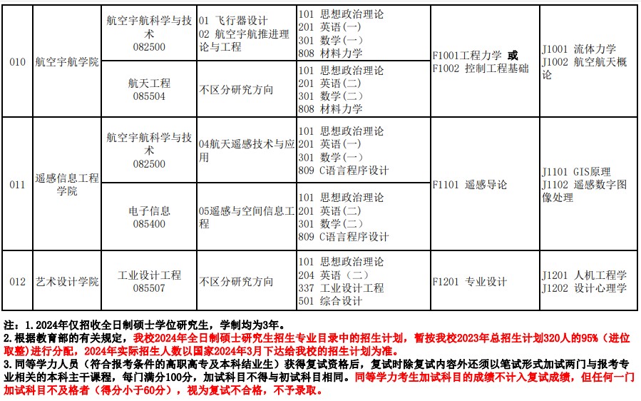 北华航天工业学院2024年硕士研究生招生专业目录