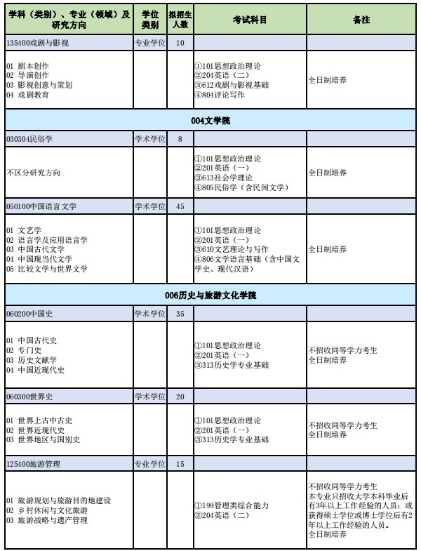 山西师范大学2024年硕士研究生招生学科专业目录