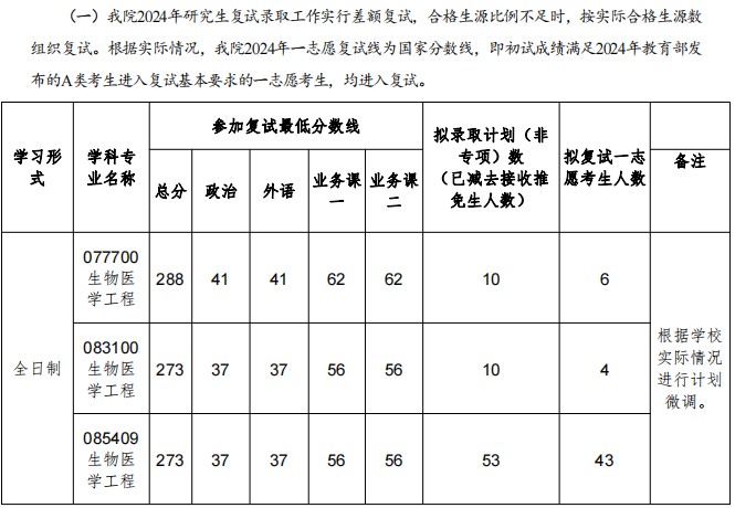 中南民族大学2024年考研分数线：生物医学工程学院