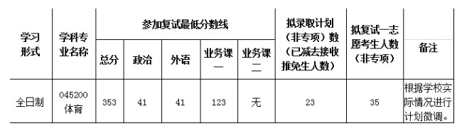 中南民族大学2024年考研分数线：体育学院
