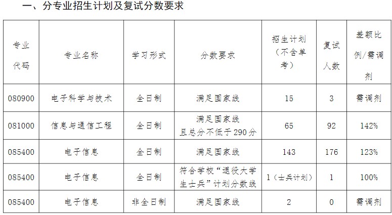 哈尔滨工程大学2024年考研分数线:信息与通信工程学院