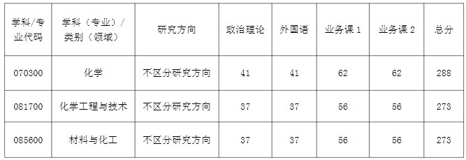 武汉科技大学2024年考研分数线(院线):化学与化工学院