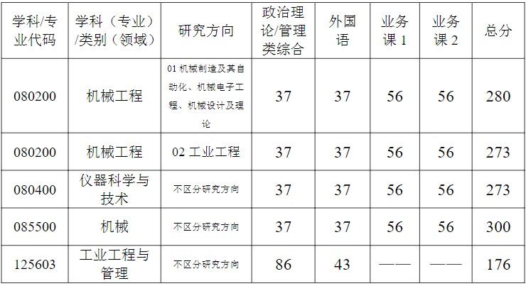 武汉科技大学2024年考研分数线(院线):机械自动化学院