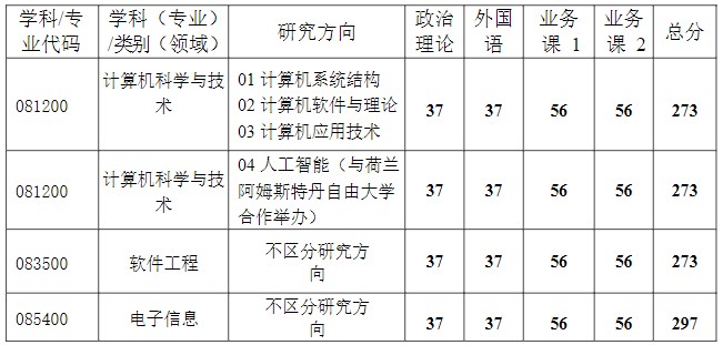 武汉科技大学2024年考研分数线：计算机科学与技术学院