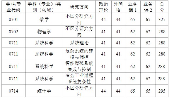 武汉科技大学2024年考研分数线(院线):理学院