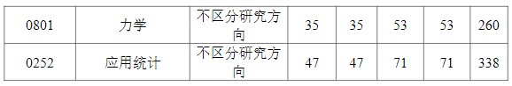 武汉科技大学2024年考研分数线(院线):理学院