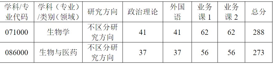武汉科技大学2024年考研分数线(院线)