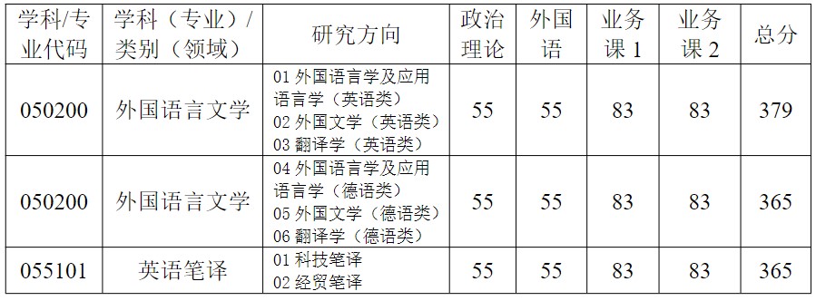 武汉科技大学外国语学院2024年硕士研究生复试分数线