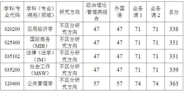 武汉科技大学2024年考研分数线(院线):法学与经济学院