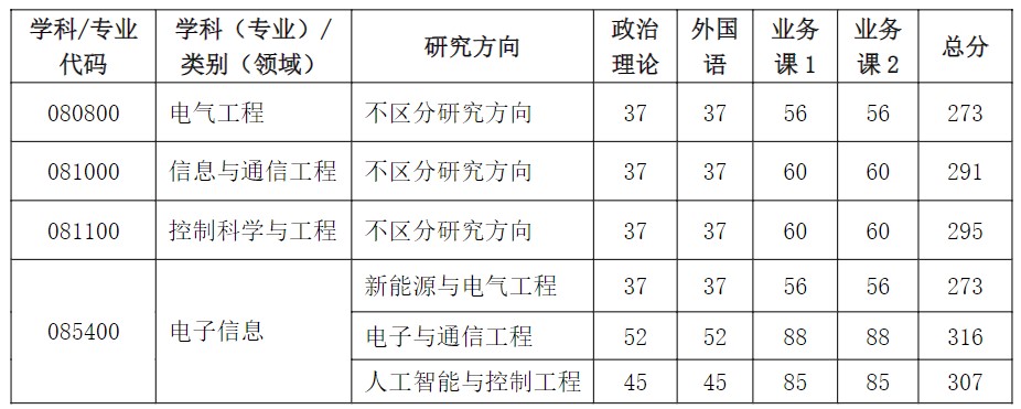 武汉科技大学2024年考研分数线(院线):信息科学与工程学院