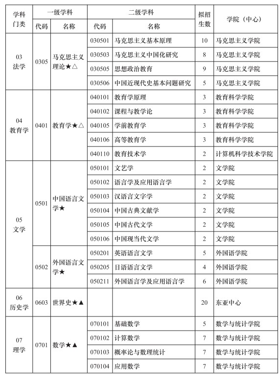 北华大学2024年硕士研究生招生专业目录