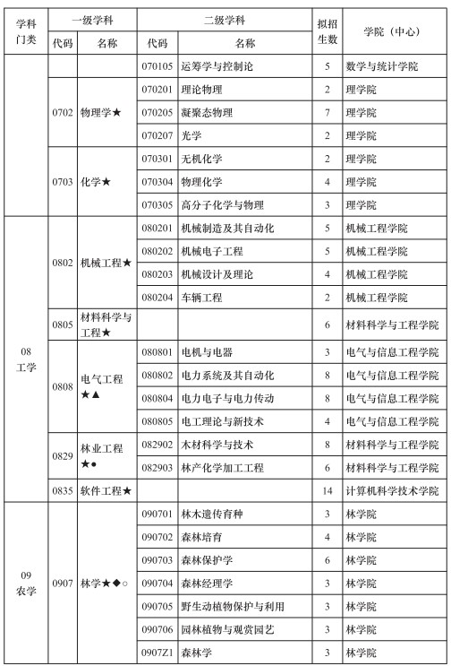 北华大学2024年硕士研究生招生专业目录