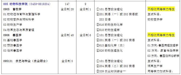 黑龙江八一农垦大学2024年硕士研究生招生专业目录