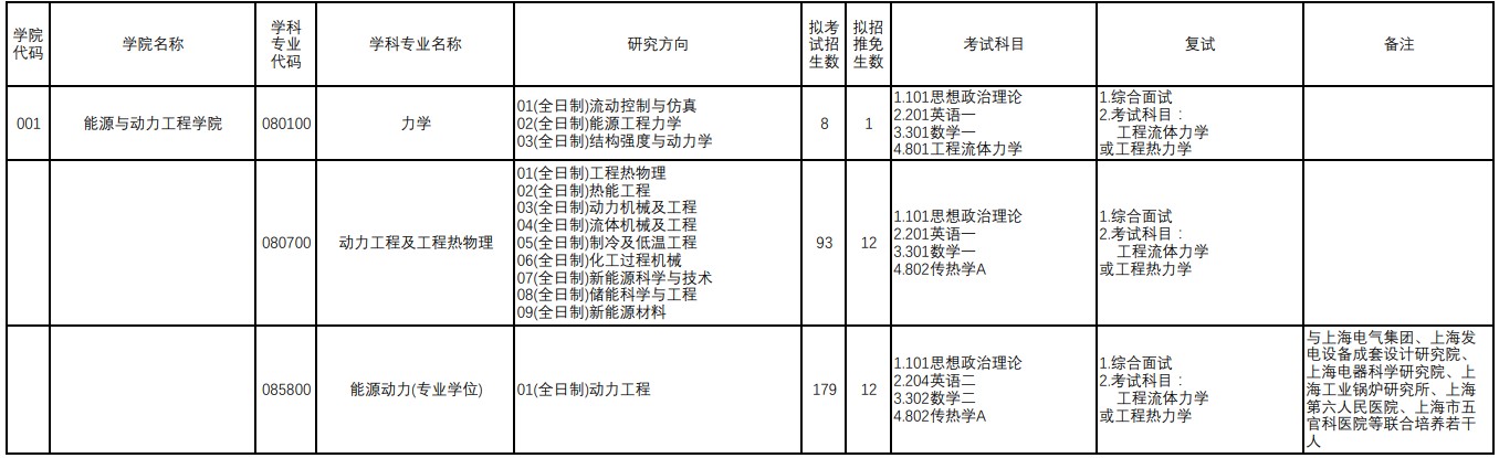 上海理工大学攻读硕士学位研究生招生专业目录(含全日制、非全日制)