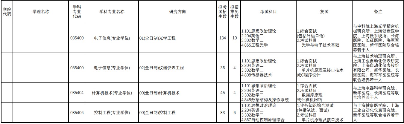上海理工大学攻读硕士学位研究生招生专业目录(含全日制、非全日制)