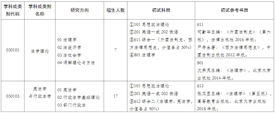 上海政法学院2024年硕士研究生招生专业目录
