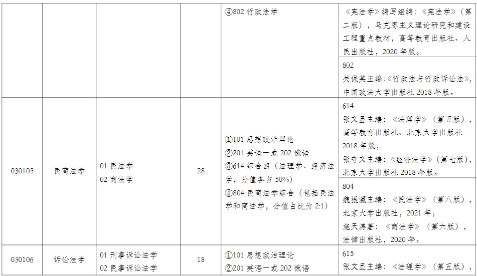 上海政法学院2024年硕士研究生招生专业目录