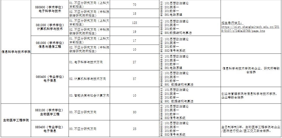 上海科技大学2024年硕士招生专业目录